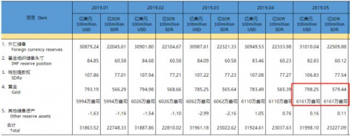 黃金投資機(jī)會(huì)來(lái)臨？央行連續(xù)6個(gè)月、210億爆買(mǎi)黃金！