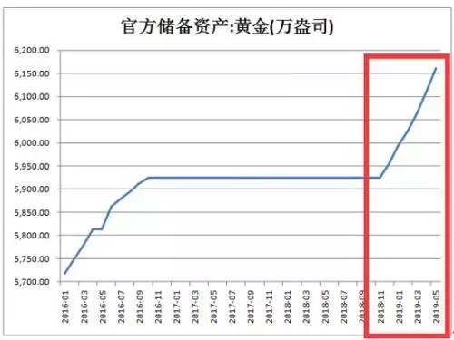 黃金投資機(jī)會(huì)來(lái)臨？央行連續(xù)6個(gè)月、210億爆買(mǎi)黃金！