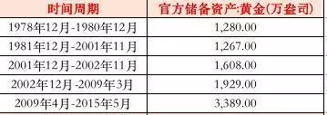 黃金投資機(jī)會(huì)來(lái)臨？央行連續(xù)6個(gè)月、210億爆買(mǎi)黃金！