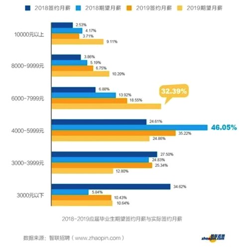 從大學(xué)生就業(yè)薪資行情，看哪些行業(yè)、公司最有潛力？