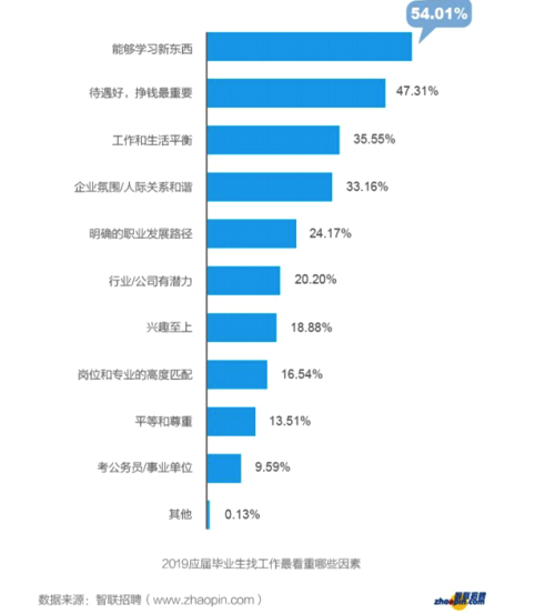 從大學(xué)生就業(yè)薪資行情，看哪些行業(yè)、公司最有潛力？