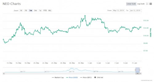 NEO強勢登錄BitSuper幣超，國產最強公鏈再續(xù)輝煌