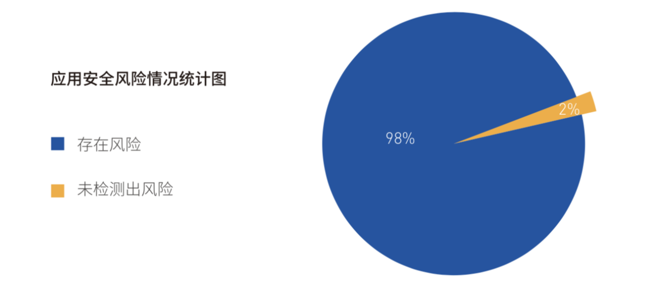 《2018年Android應用安全白皮書》重磅發(fā)布：超98%Android應用存有安全風險