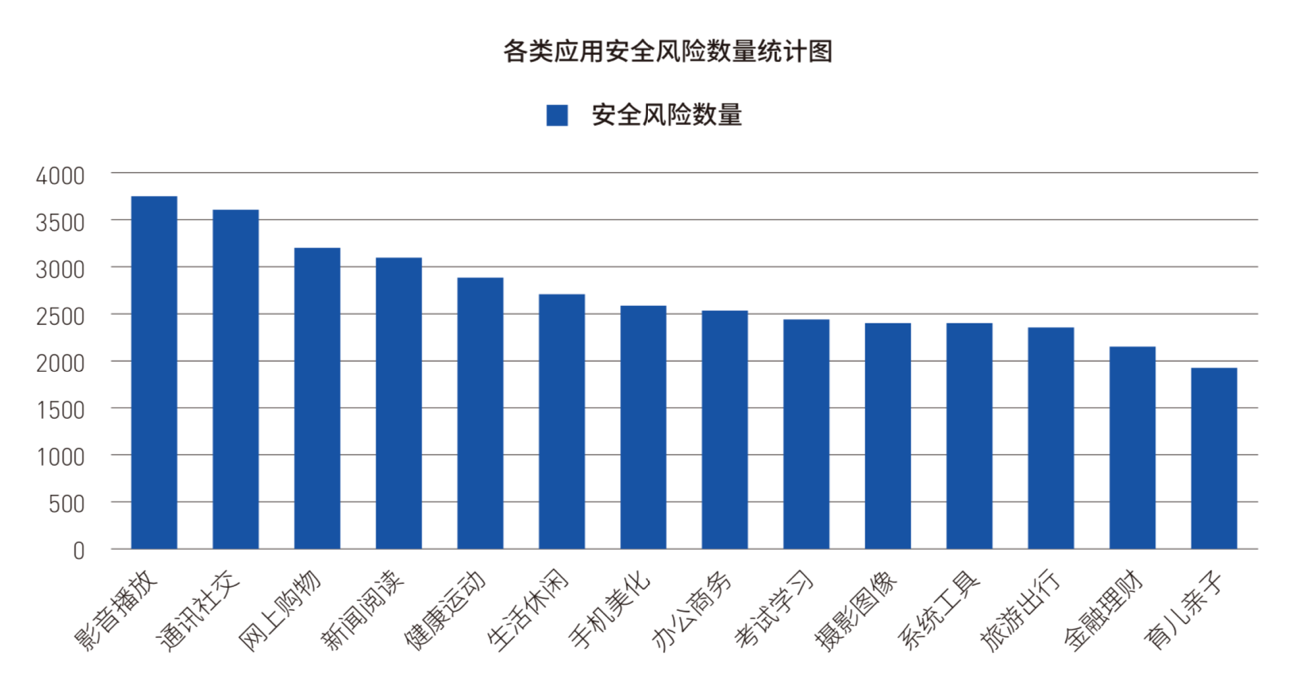 《2018年Android應用安全白皮書》重磅發(fā)布：超98%Android應用存有安全風險