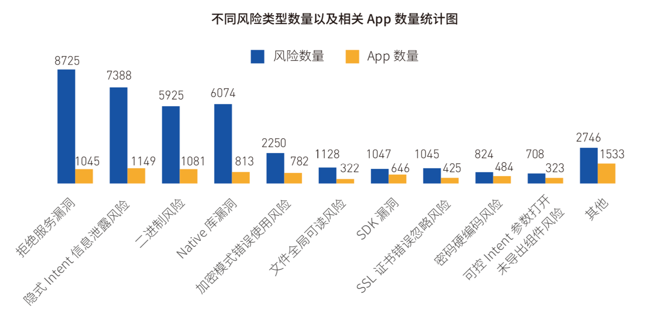 《2018年Android應用安全白皮書》重磅發(fā)布：超98%Android應用存有安全風險