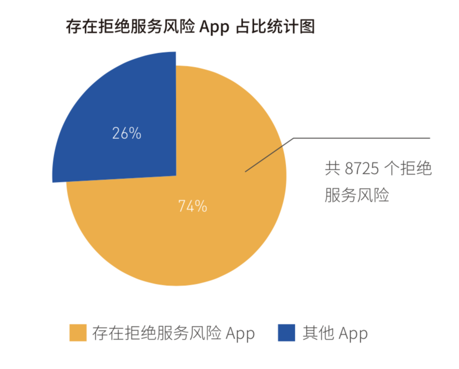 《2018年Android應用安全白皮書》重磅發(fā)布：超98%Android應用存有安全風險