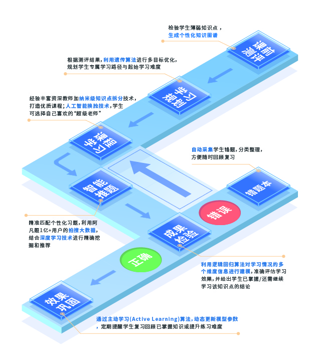 “智適應(yīng)”領(lǐng)航者阿凡題 以名師AI課打破教育壁壘