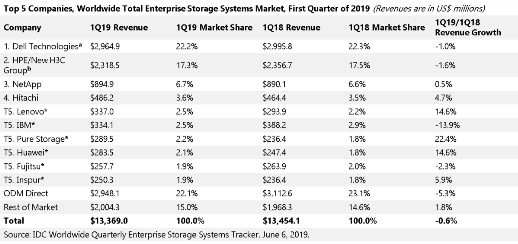 IDC：2019Q1全球存儲市場規(guī)模134億美元，浪潮存儲位居第五