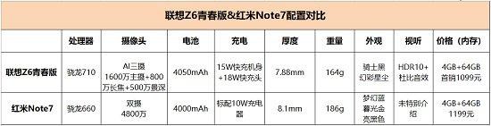 千元性價(jià)比紅米Note7并非王者，對比之下聯(lián)想Z6青春版品質(zhì)更高！