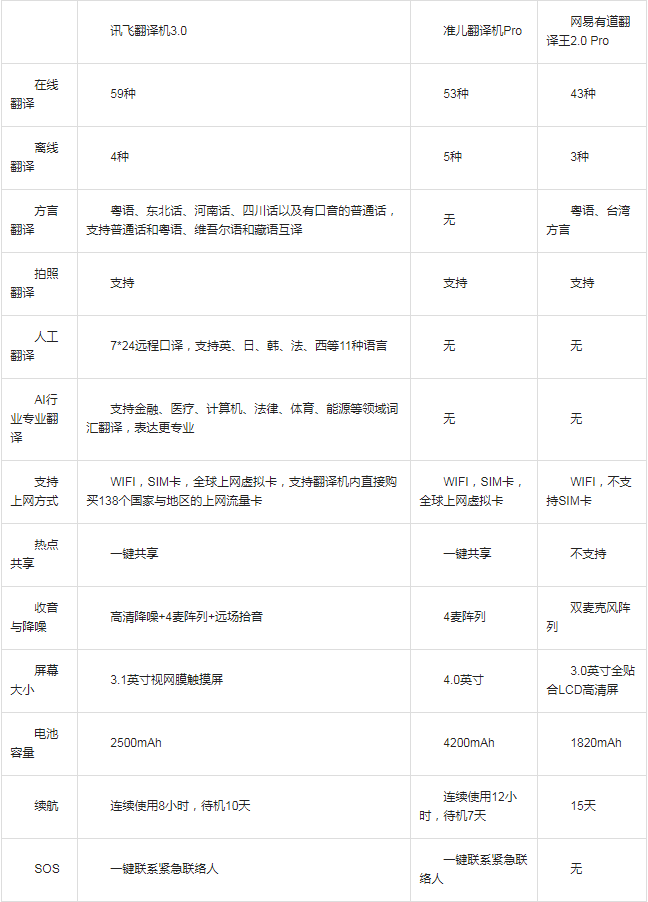 同是翻譯機(jī)功能不相同 618三款熱銷翻譯機(jī)簡(jiǎn)測(cè)