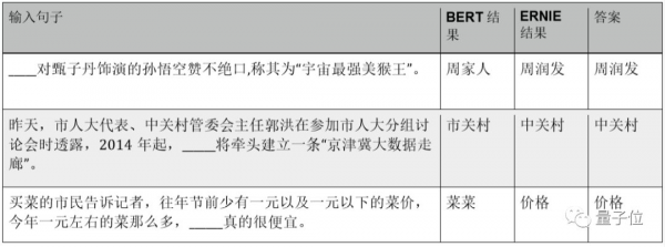 BERT和ERNIE誰更強？這里有一份4大場景的細致評測