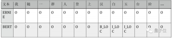 BERT和ERNIE誰更強？這里有一份4大場景的細致評測