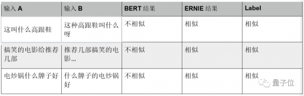 BERT和ERNIE誰更強？這里有一份4大場景的細致評測