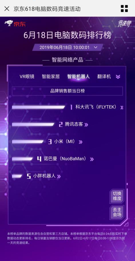 618年中大促排行動(dòng)態(tài) 科大訊飛智能機(jī)器人領(lǐng)跑品類榜第一