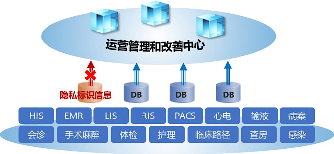 從醫(yī)院的五個數(shù)據(jù)域解剖安全風(fēng)險