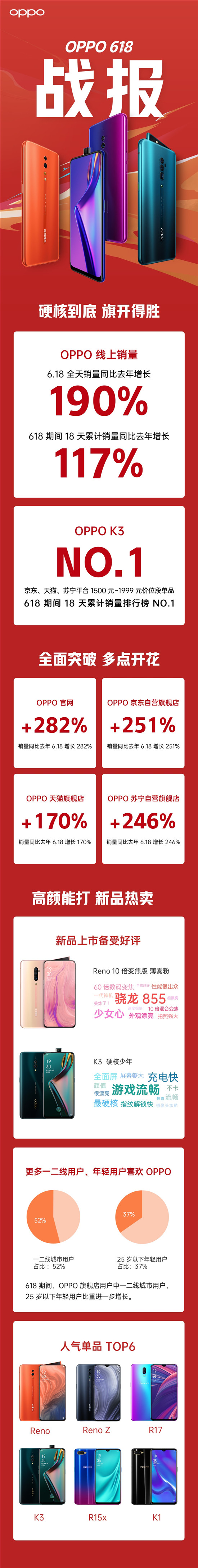 OPPO 618 同比增長190%，OPPO K3功不可沒