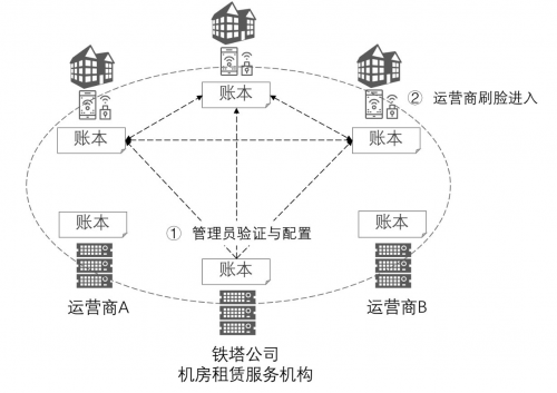 區(qū)塊鏈電信行業(yè)應(yīng)用白皮書全球首發(fā) 高升控股子公司參編