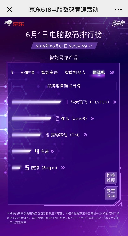 續(xù)寫榮耀！訊飛翻譯機618連續(xù)18天霸榜第一