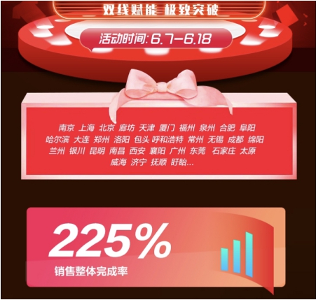 618戰(zhàn)報(bào)速遞，44家蘇寧易購(gòu)PLAZA訂單量完成率225%