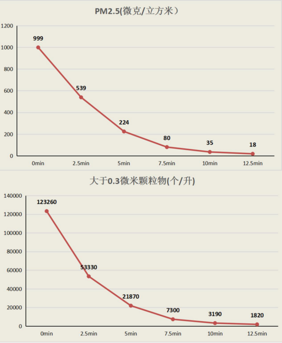 CADR雙1000 IAM空氣凈化器KJ1000F評(píng)測(cè)