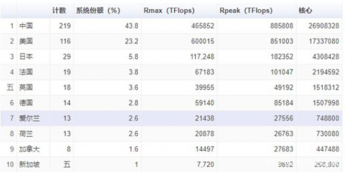 王者歸來(lái) 聯(lián)想再度制霸全球500強(qiáng)超算榜單