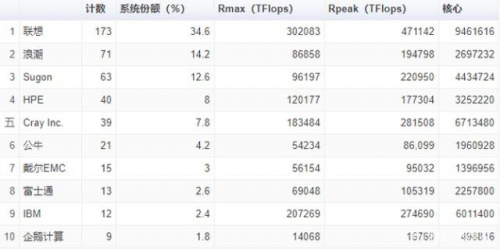 王者歸來(lái) 聯(lián)想再度制霸全球500強(qiáng)超算榜單