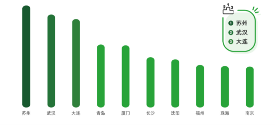 阿卡索發(fā)布少兒學(xué)情報告：蘇州成上課頻率最高二三線城市