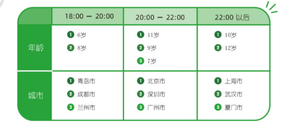 阿卡索發(fā)布少兒學(xué)情報告：蘇州成上課頻率最高二三線城市