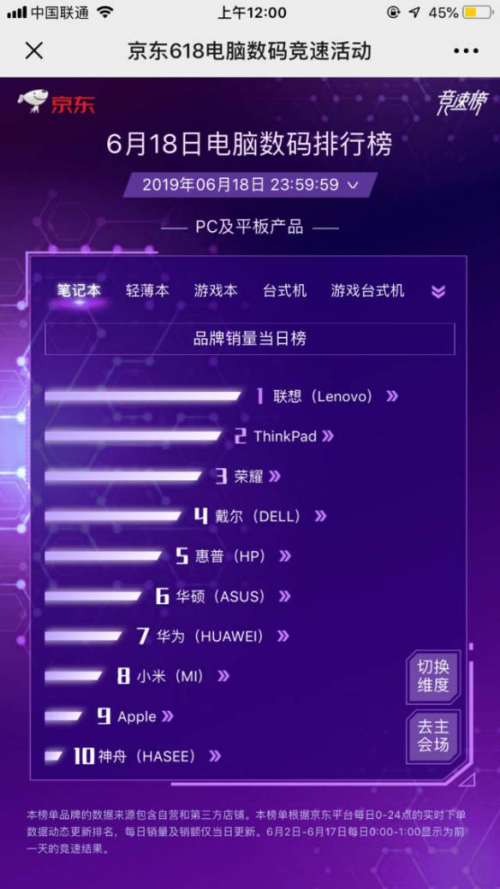 618狂歡誰(shuí)是真正王者?聯(lián)想強(qiáng)悍出擊,致勝PC角力場(chǎng)