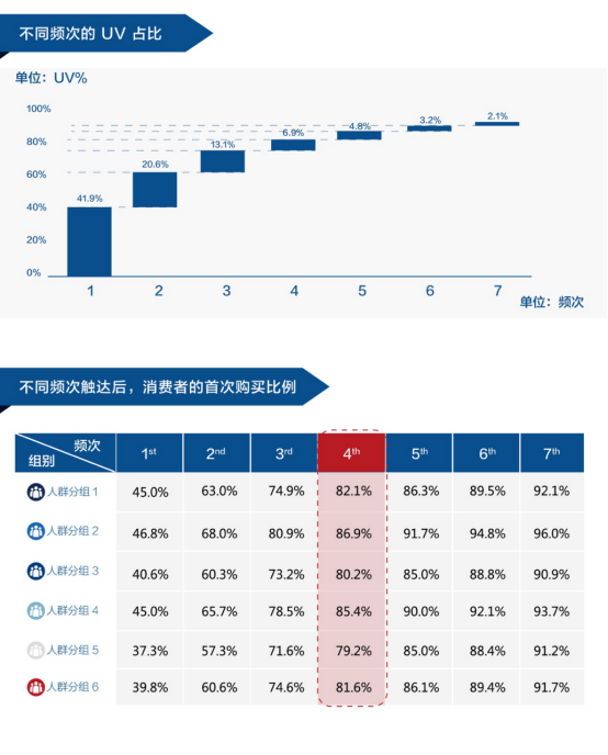 數(shù)據(jù)技術(shù)解決了困擾營銷者100年的“哥德巴赫猜想”