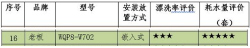 智能清洗還不占空間，老板洗碗機W702更適合中國家庭