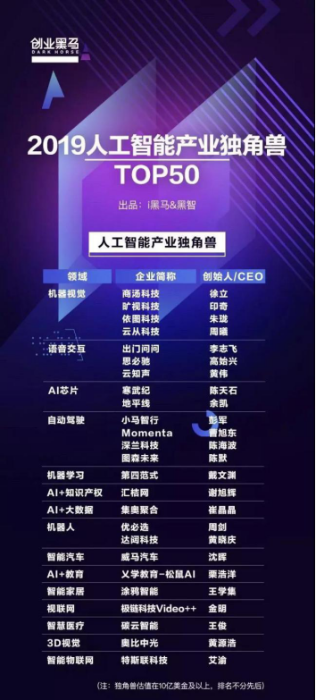 新榜單中的老面孔 云從科技入選2019人工智能產(chǎn)業(yè)獨(dú)角獸