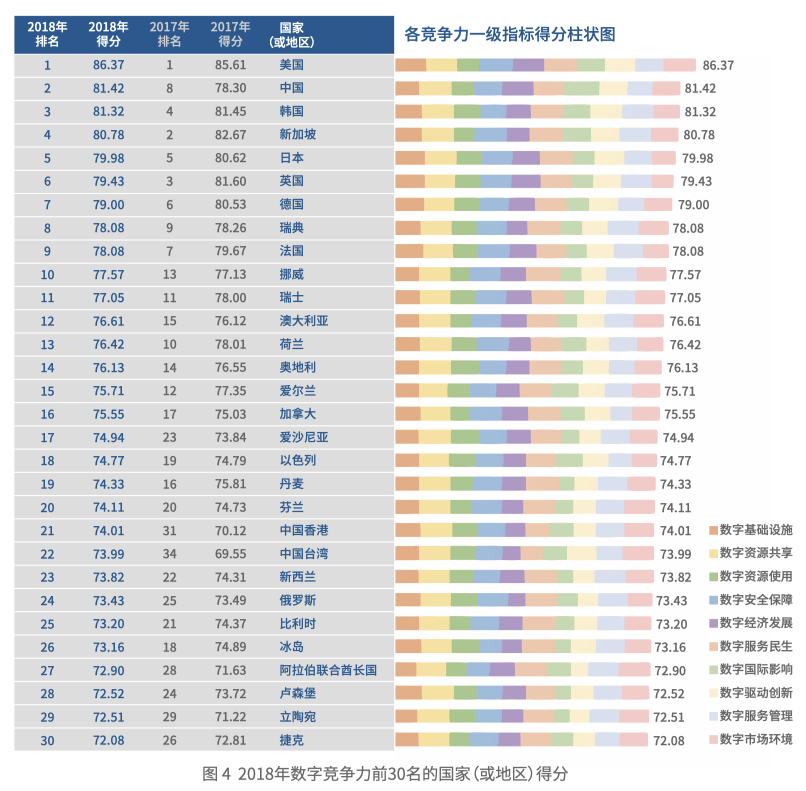 《國家數字競爭力指數研究報告（2019）》全文發(fā)布，吳敬璉呼吁競爭的同時應該注重合作