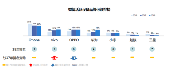 微博2018智能手機(jī)報(bào)告：國(guó)產(chǎn)頭部品牌寒冬中逆勢(shì)上揚(yáng)