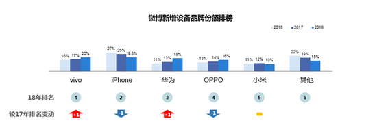 微博2018智能手機(jī)報(bào)告：國(guó)產(chǎn)頭部品牌寒冬中逆勢(shì)上揚(yáng)