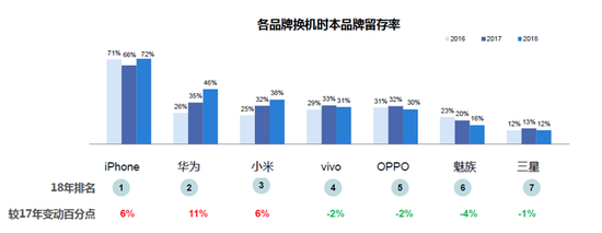 微博2018智能手機(jī)報(bào)告：國(guó)產(chǎn)頭部品牌寒冬中逆勢(shì)上揚(yáng)