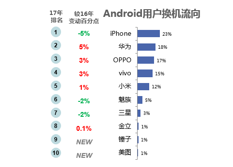 微博2018智能手機(jī)報(bào)告：國(guó)產(chǎn)頭部品牌寒冬中逆勢(shì)上揚(yáng)