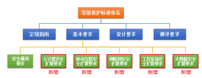 網(wǎng)絡(luò)安全等級(jí)保護(hù)2.0正式發(fā)布，迪普科技提供全面解決方案