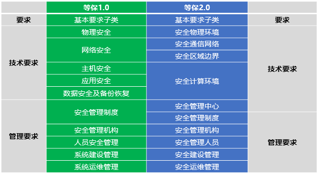 網(wǎng)絡(luò)安全等級(jí)保護(hù)2.0正式發(fā)布，迪普科技提供全面解決方案