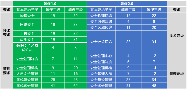 網(wǎng)絡(luò)安全等級(jí)保護(hù)2.0正式發(fā)布，迪普科技提供全面解決方案