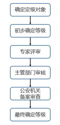 網(wǎng)絡(luò)安全等級(jí)保護(hù)2.0正式發(fā)布，迪普科技提供全面解決方案