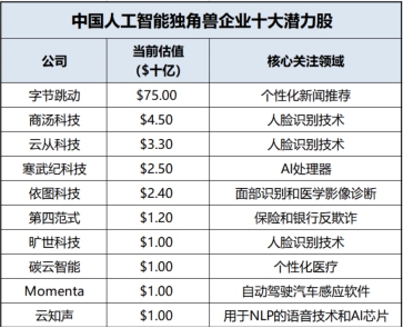 科創(chuàng)版過會企業(yè)增至11家 云從科技將成人工智能第1股