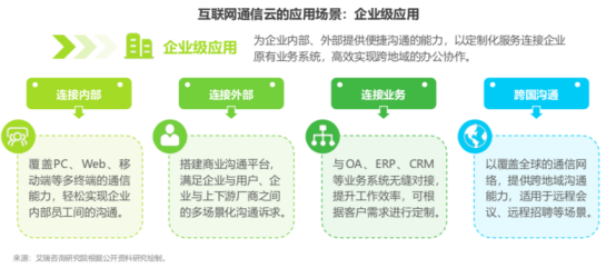 艾瑞報告：通信云三大應(yīng)用場景助力5G時代萬物互聯(lián)