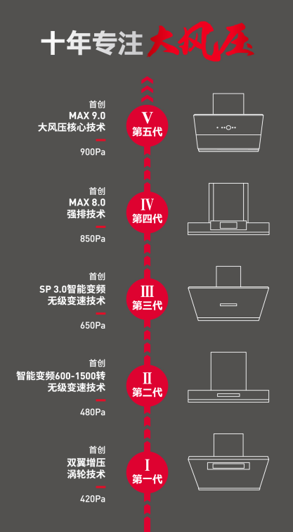 德意A6系列大風壓油煙機核心技術(shù)再升級，實現(xiàn)900Pa超大風壓