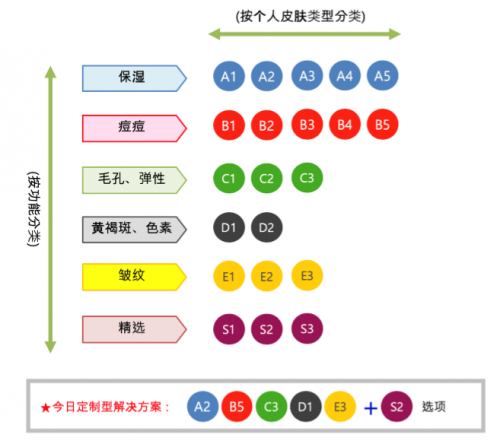 COSNET生態(tài)系統(tǒng)：定制型化妝品解決方案的承載者