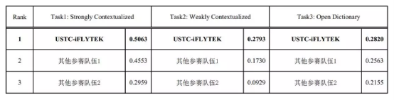 科大訊飛攬獲多項挑戰(zhàn)賽冠軍 “智慧”實力受行業(yè)肯定