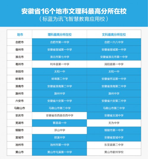 安徽省16市高考最高分背后的訊飛力量