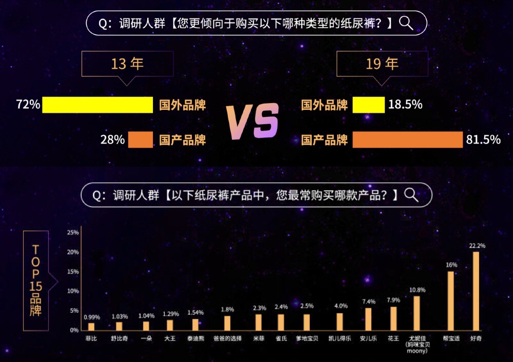 2019紙尿褲現(xiàn)狀調(diào)研報(bào)告：洞悉紙尿褲行業(yè)“人貨場(chǎng)”最新變革