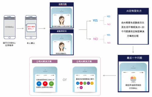 第四次產(chǎn)業(yè)革命的新化妝品，COSBALL塑造新期待