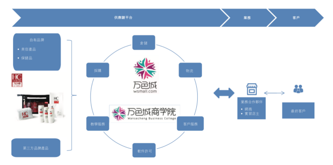 萬(wàn)色城：飛速發(fā)展的社交電商行業(yè)未來(lái)在何處